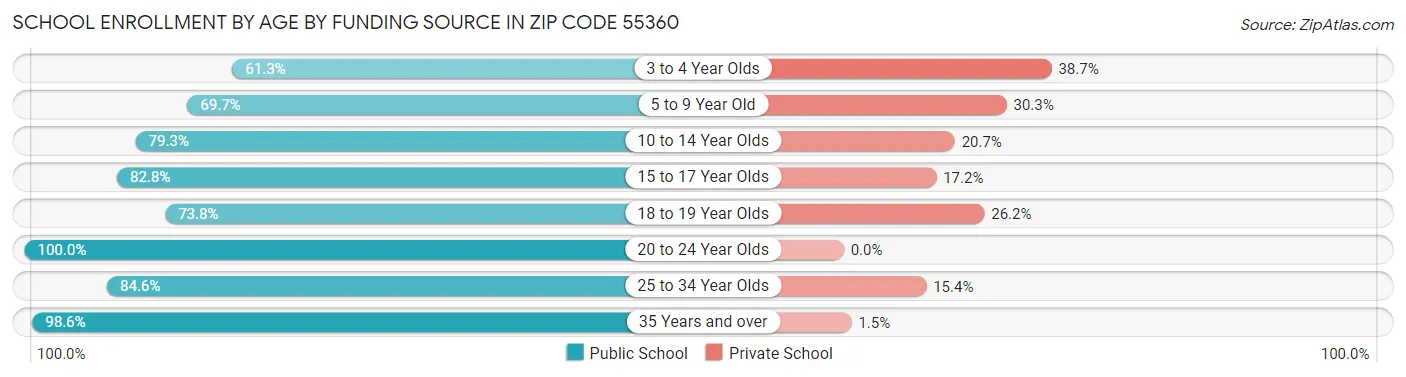 School Enrollment by Age by Funding Source in Zip Code 55360