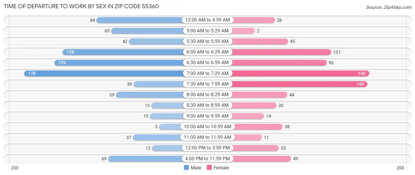 Time of Departure to Work by Sex in Zip Code 55360