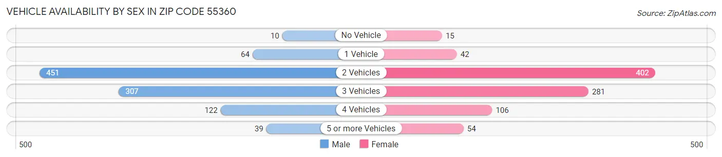 Vehicle Availability by Sex in Zip Code 55360