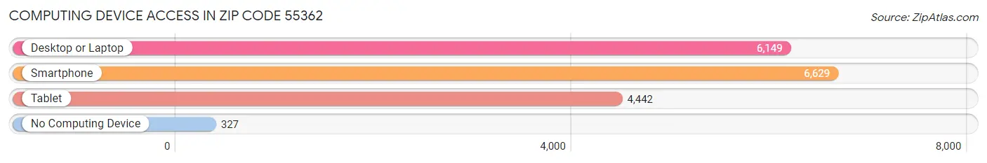 Computing Device Access in Zip Code 55362