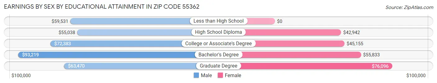 Earnings by Sex by Educational Attainment in Zip Code 55362