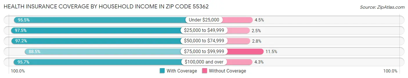 Health Insurance Coverage by Household Income in Zip Code 55362