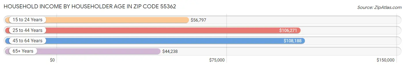 Household Income by Householder Age in Zip Code 55362