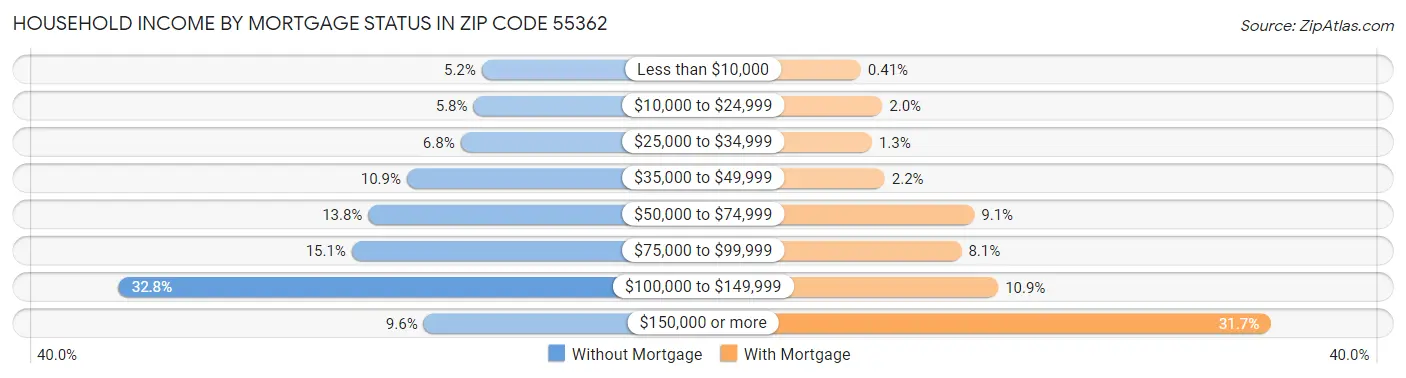 Household Income by Mortgage Status in Zip Code 55362