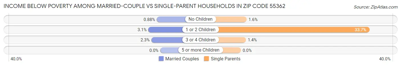 Income Below Poverty Among Married-Couple vs Single-Parent Households in Zip Code 55362