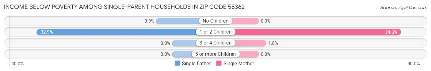 Income Below Poverty Among Single-Parent Households in Zip Code 55362