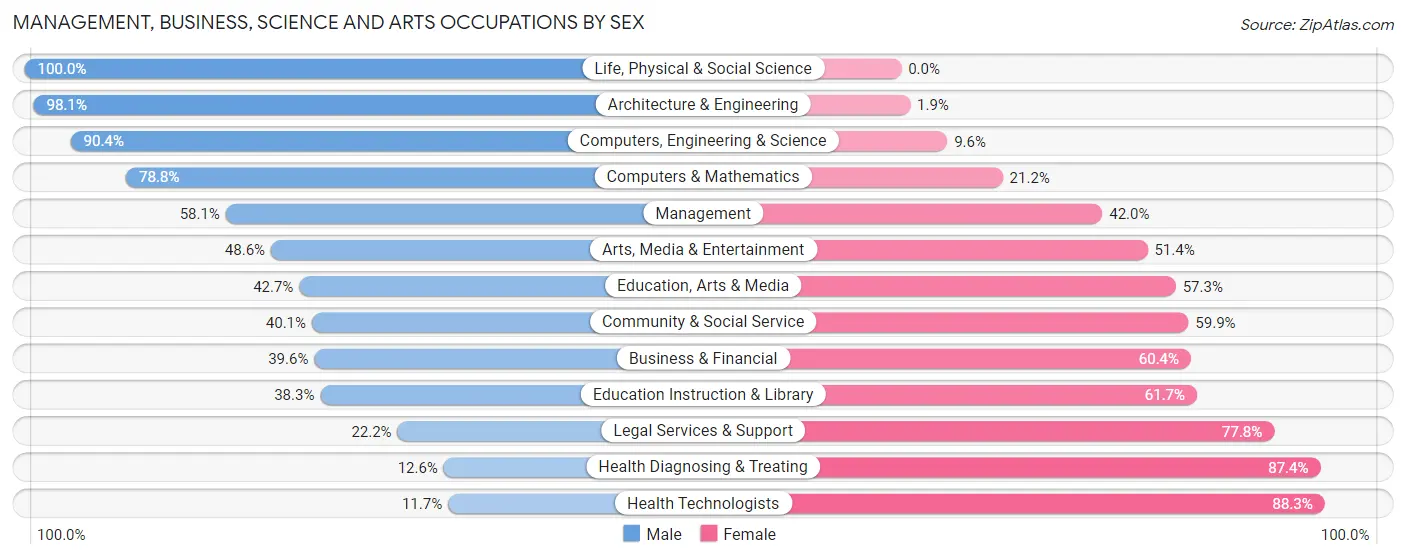 Management, Business, Science and Arts Occupations by Sex in Zip Code 55362