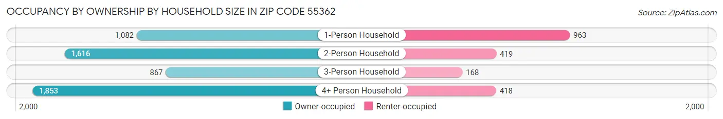 Occupancy by Ownership by Household Size in Zip Code 55362