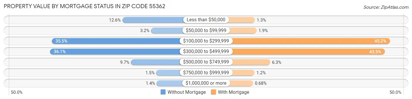 Property Value by Mortgage Status in Zip Code 55362