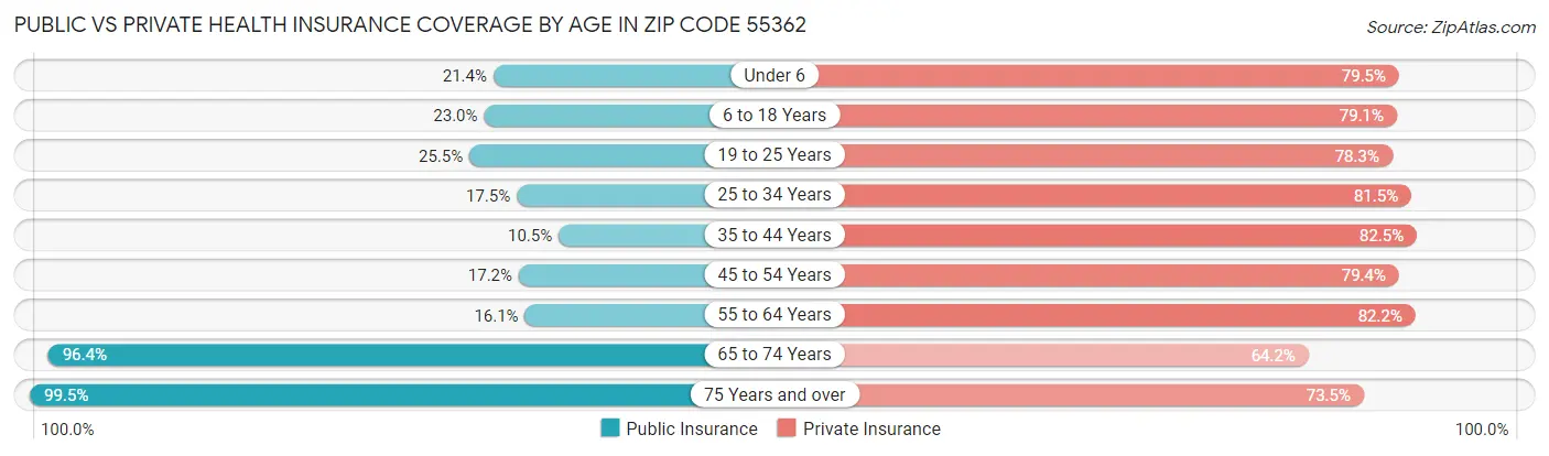 Public vs Private Health Insurance Coverage by Age in Zip Code 55362