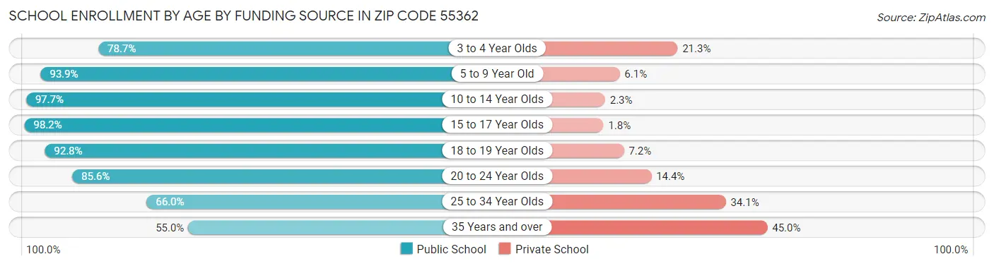 School Enrollment by Age by Funding Source in Zip Code 55362