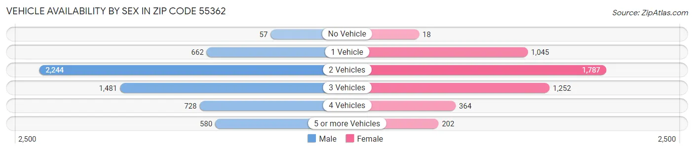 Vehicle Availability by Sex in Zip Code 55362