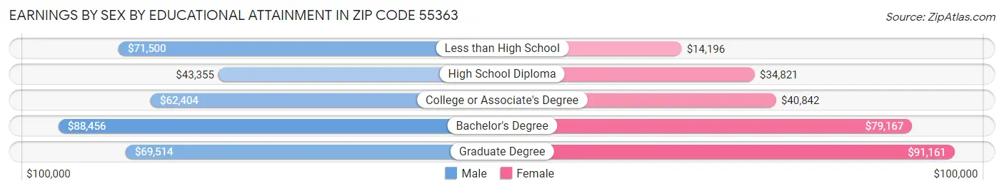 Earnings by Sex by Educational Attainment in Zip Code 55363