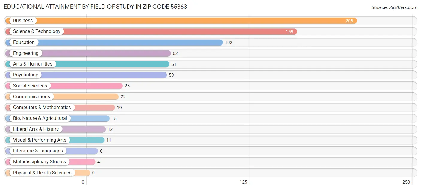 Educational Attainment by Field of Study in Zip Code 55363