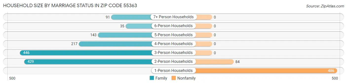 Household Size by Marriage Status in Zip Code 55363