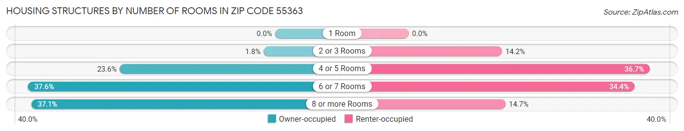 Housing Structures by Number of Rooms in Zip Code 55363