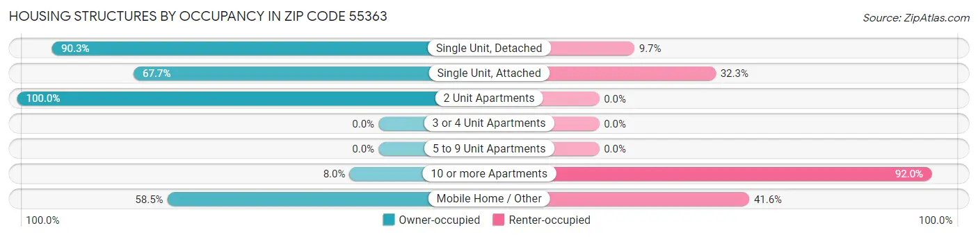 Housing Structures by Occupancy in Zip Code 55363