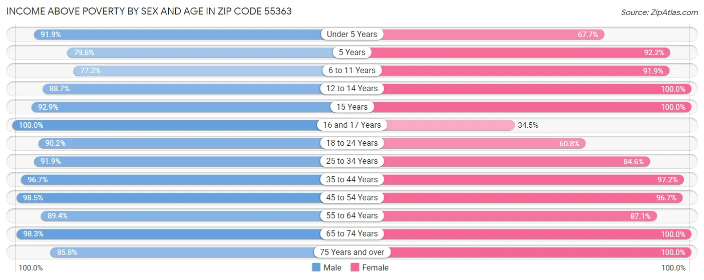 Income Above Poverty by Sex and Age in Zip Code 55363