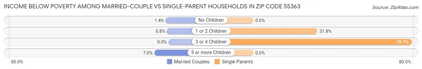 Income Below Poverty Among Married-Couple vs Single-Parent Households in Zip Code 55363