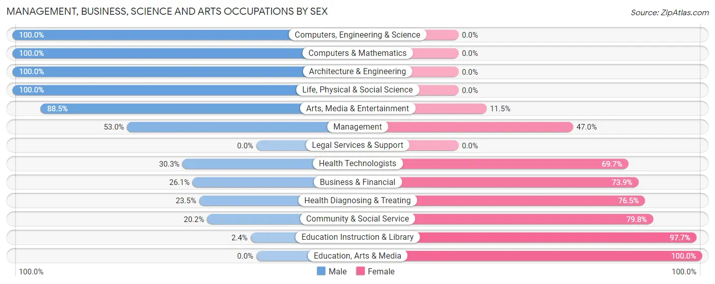 Management, Business, Science and Arts Occupations by Sex in Zip Code 55363