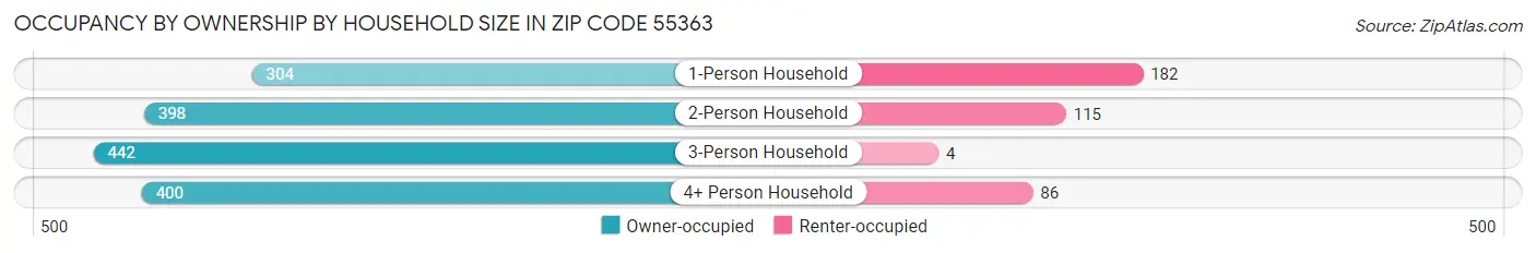 Occupancy by Ownership by Household Size in Zip Code 55363