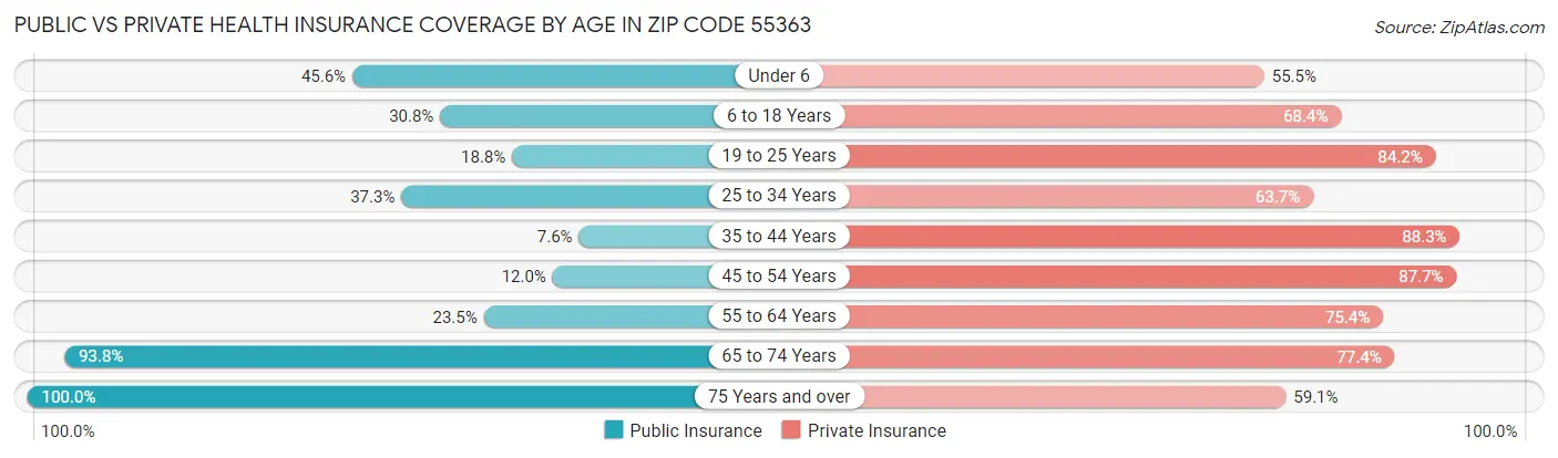 Public vs Private Health Insurance Coverage by Age in Zip Code 55363