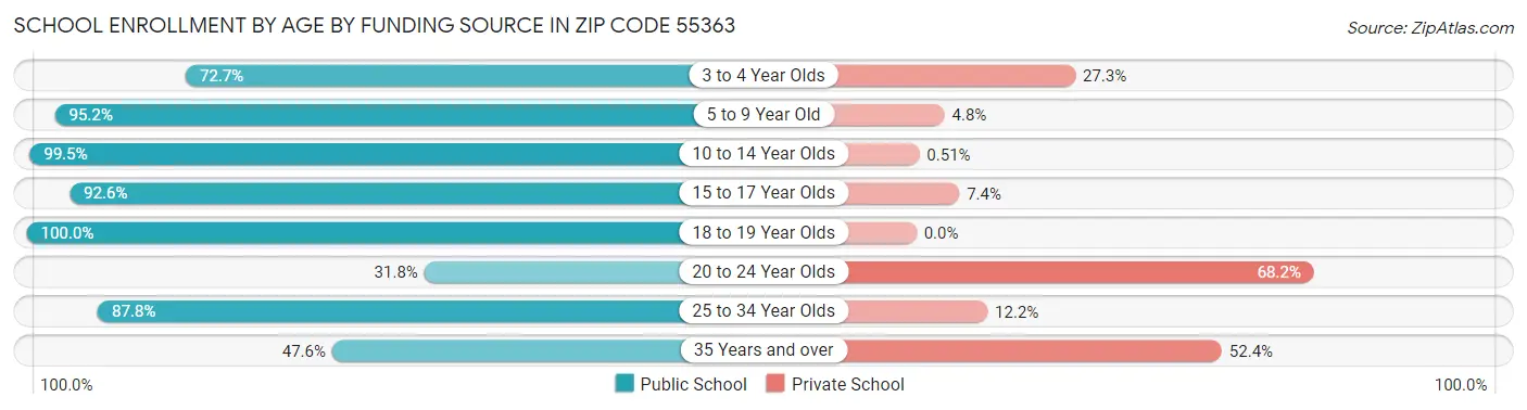 School Enrollment by Age by Funding Source in Zip Code 55363