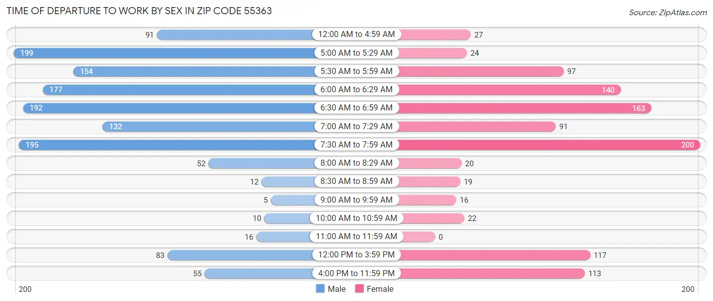 Time of Departure to Work by Sex in Zip Code 55363