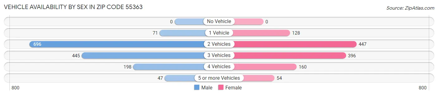 Vehicle Availability by Sex in Zip Code 55363