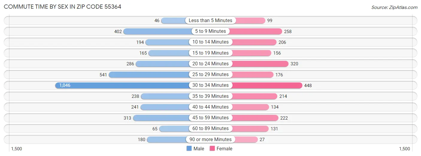 Commute Time by Sex in Zip Code 55364