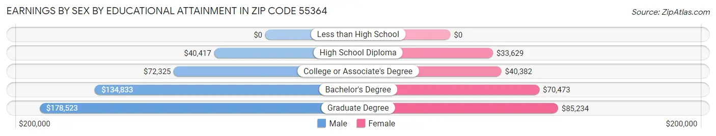 Earnings by Sex by Educational Attainment in Zip Code 55364