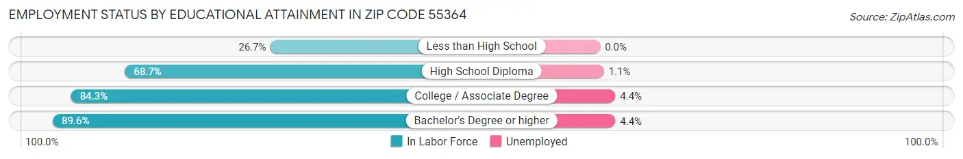 Employment Status by Educational Attainment in Zip Code 55364