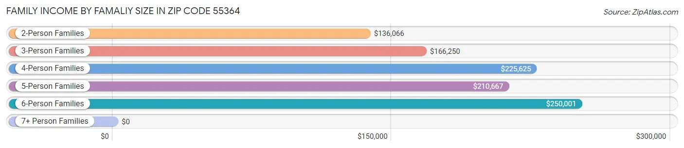 Family Income by Famaliy Size in Zip Code 55364