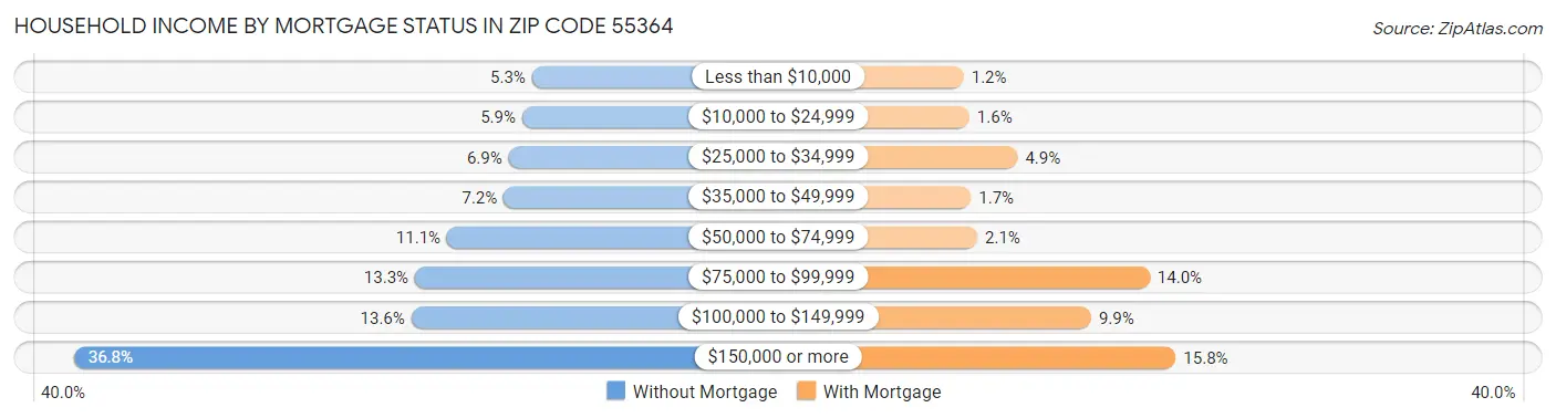 Household Income by Mortgage Status in Zip Code 55364