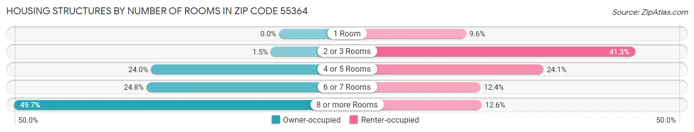 Housing Structures by Number of Rooms in Zip Code 55364