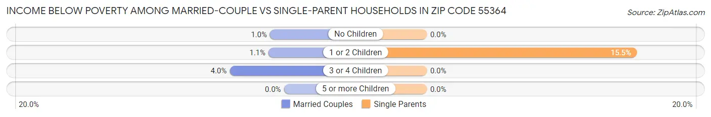 Income Below Poverty Among Married-Couple vs Single-Parent Households in Zip Code 55364