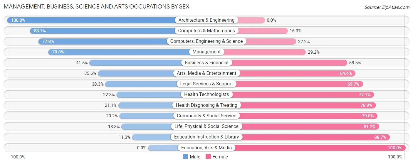 Management, Business, Science and Arts Occupations by Sex in Zip Code 55364