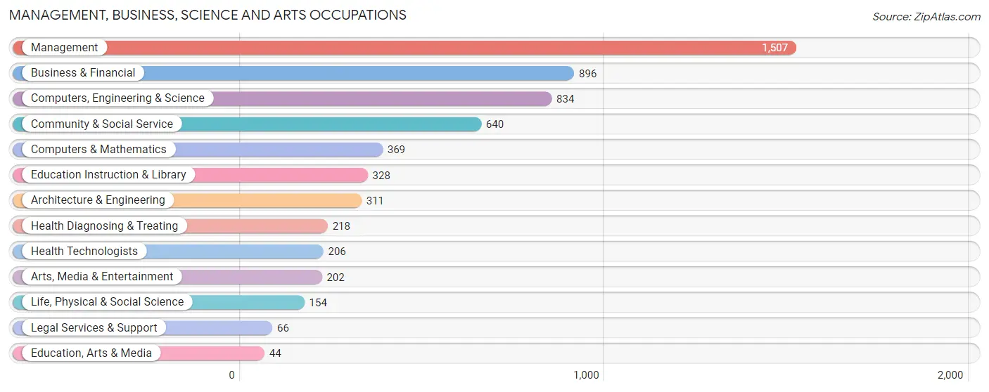 Management, Business, Science and Arts Occupations in Zip Code 55364