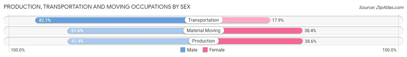 Production, Transportation and Moving Occupations by Sex in Zip Code 55364