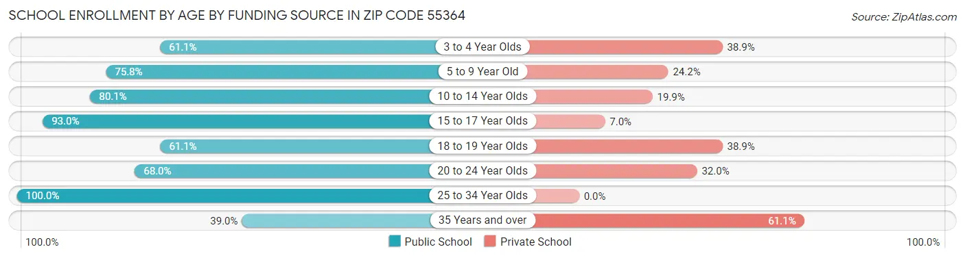 School Enrollment by Age by Funding Source in Zip Code 55364