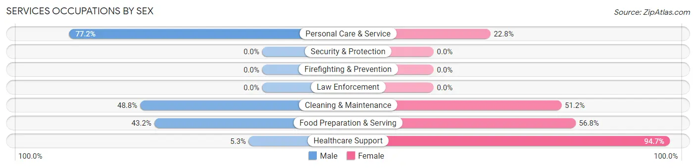 Services Occupations by Sex in Zip Code 55364