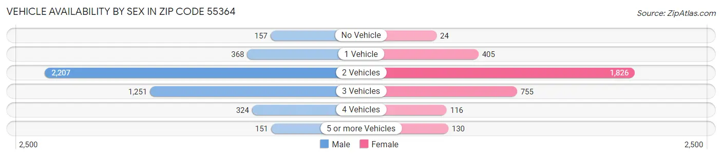 Vehicle Availability by Sex in Zip Code 55364