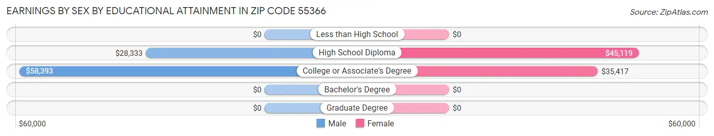 Earnings by Sex by Educational Attainment in Zip Code 55366