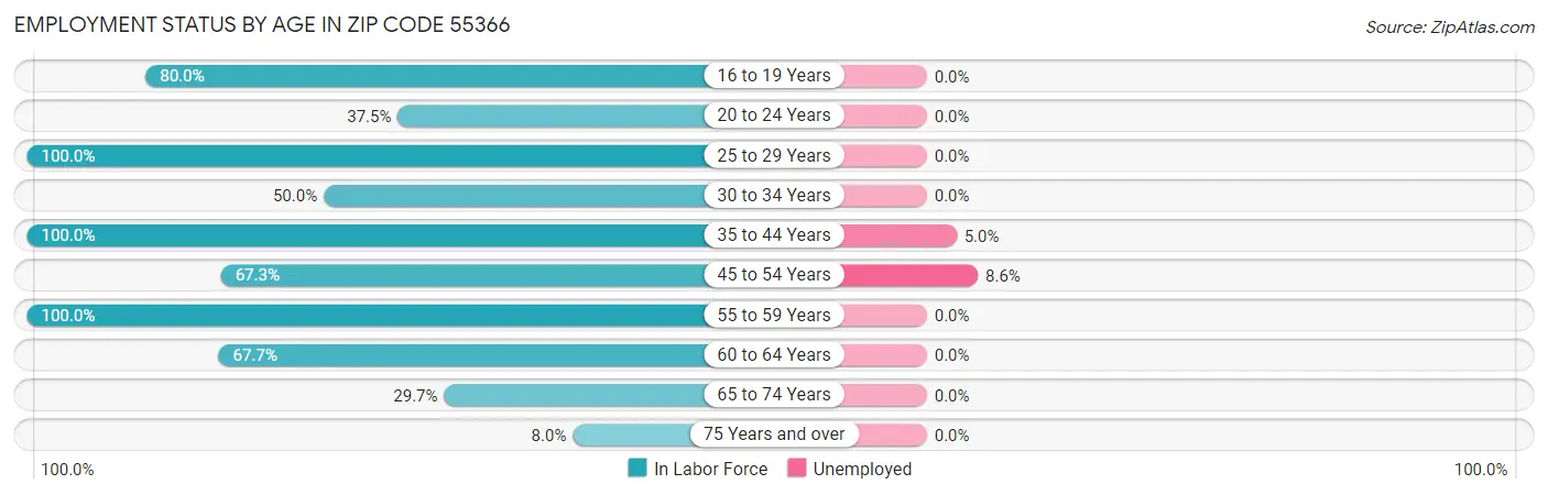 Employment Status by Age in Zip Code 55366