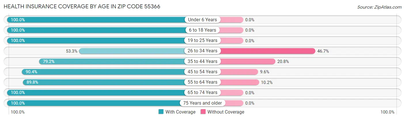 Health Insurance Coverage by Age in Zip Code 55366
