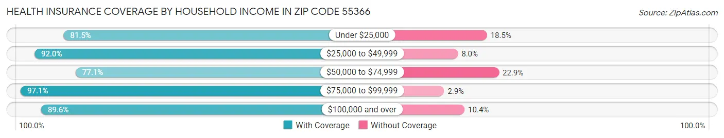 Health Insurance Coverage by Household Income in Zip Code 55366