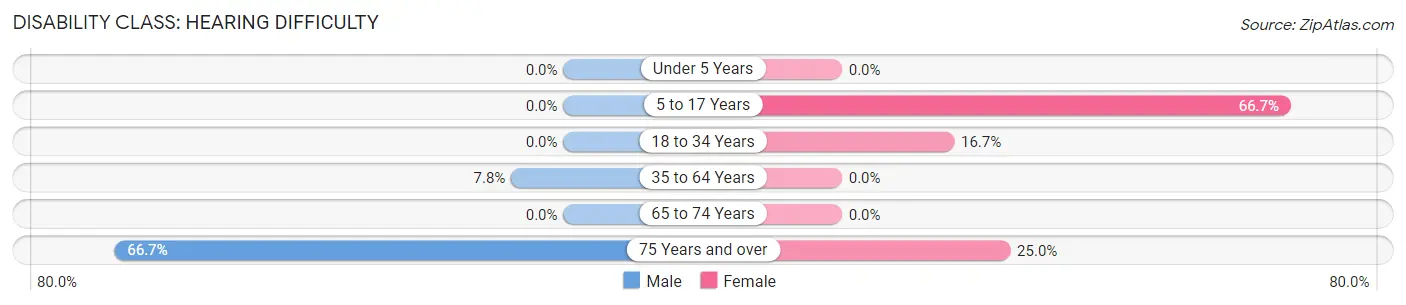 Disability in Zip Code 55366: <span>Hearing Difficulty</span>