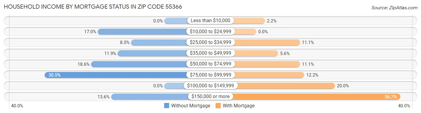 Household Income by Mortgage Status in Zip Code 55366