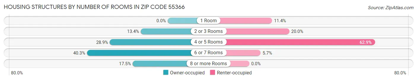 Housing Structures by Number of Rooms in Zip Code 55366