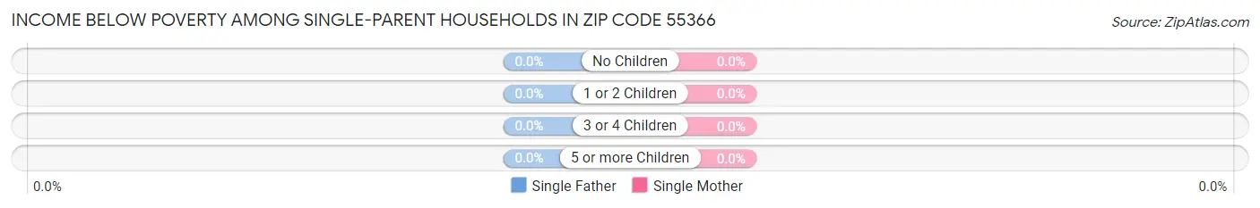 Income Below Poverty Among Single-Parent Households in Zip Code 55366